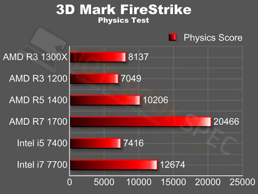 Ryzen 3 1200 Vs Intel I5 7400 Ryzen 3 1200 overclock oc