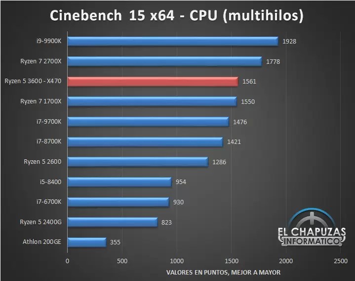 AMD โผล่ผลการทดสอบ Ryzen 5 3600 อีก เทียบ Intel หลายรุ่น