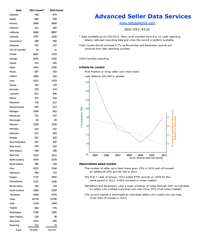 Seller Financed Note Business Experiences 40 Increase! Note Investor
