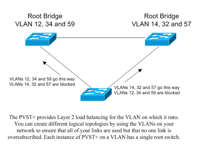 CCIE Study Notes: 802.1d, 802.1w and 802.1s