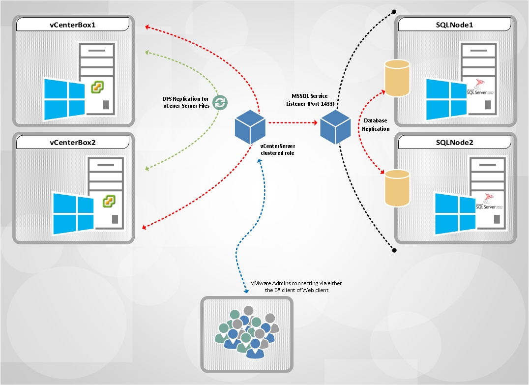 vCenter Server High Availability with Microsoft Failover Cluster and