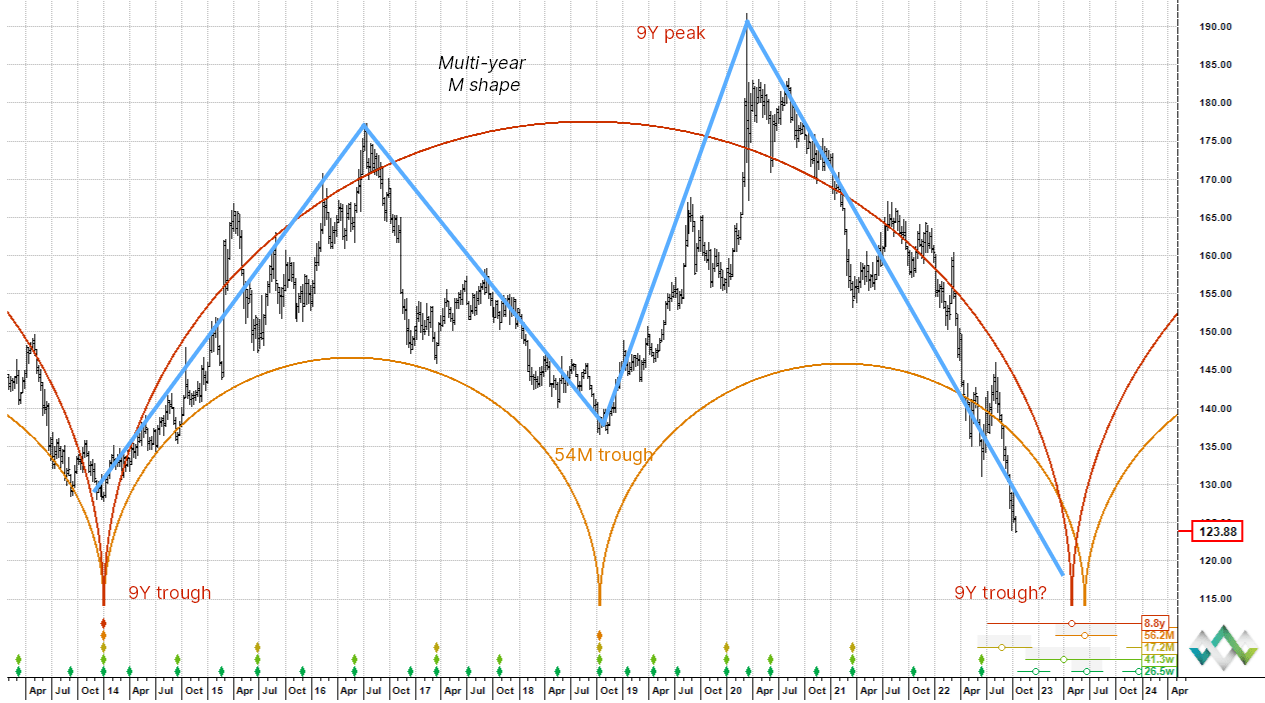 Hurst Cycles Basics Hurst Cycles Notes
