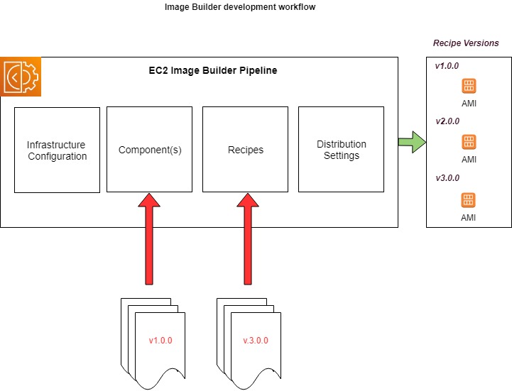 AWS EC2 Image Builder 101 notes.keiran.io