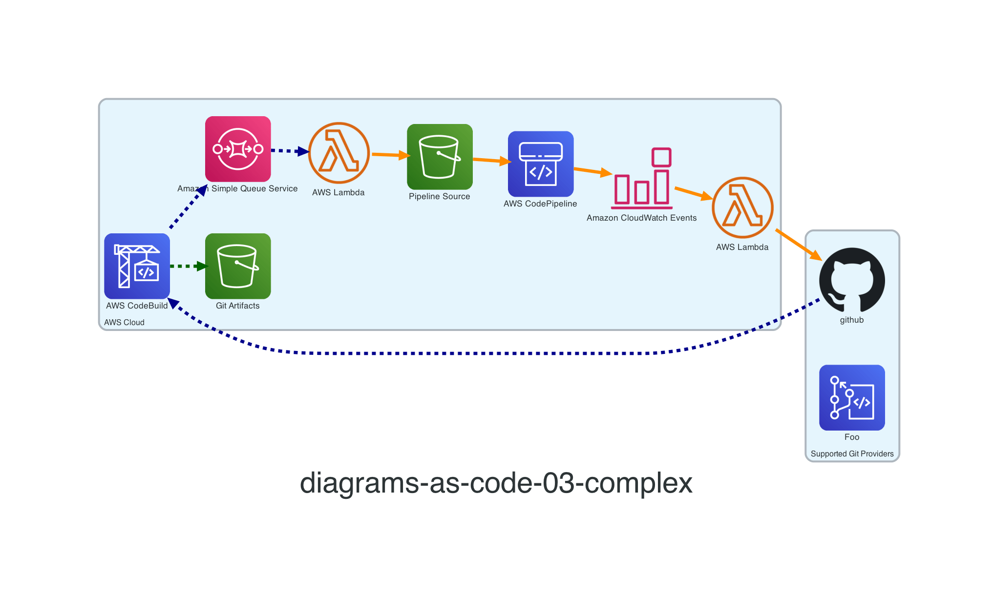 Diagrams as Code - digital garden