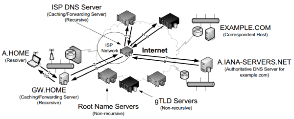 Chapter 11. Name Resolution and the Domain Name System (DNS) Shichao