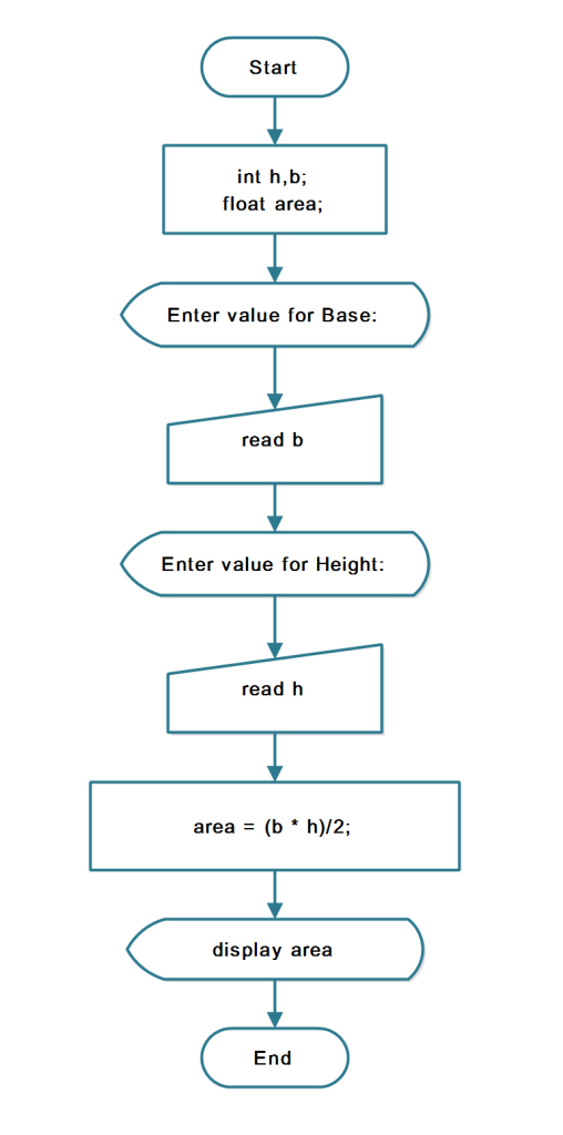 Program to find Area of a Triangle in Java