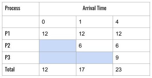 Computing time for CPU Scheduling Algorithms using Tabular Method