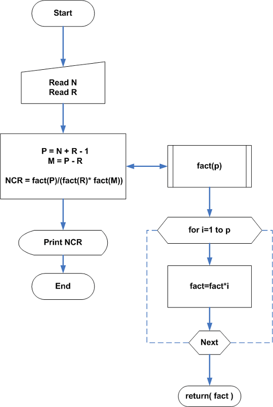 Permutation with repetition algorithm