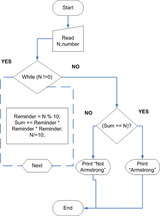 Armstrong Number Flowchart