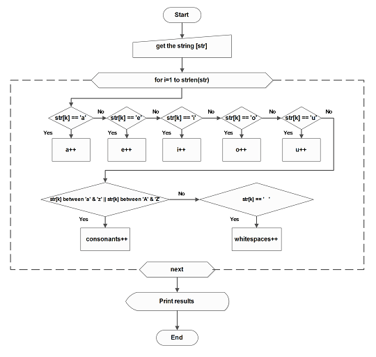Count Occurrences Of Each Character In String Java Design Corral