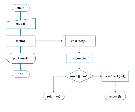 Factorial Flowchart Images