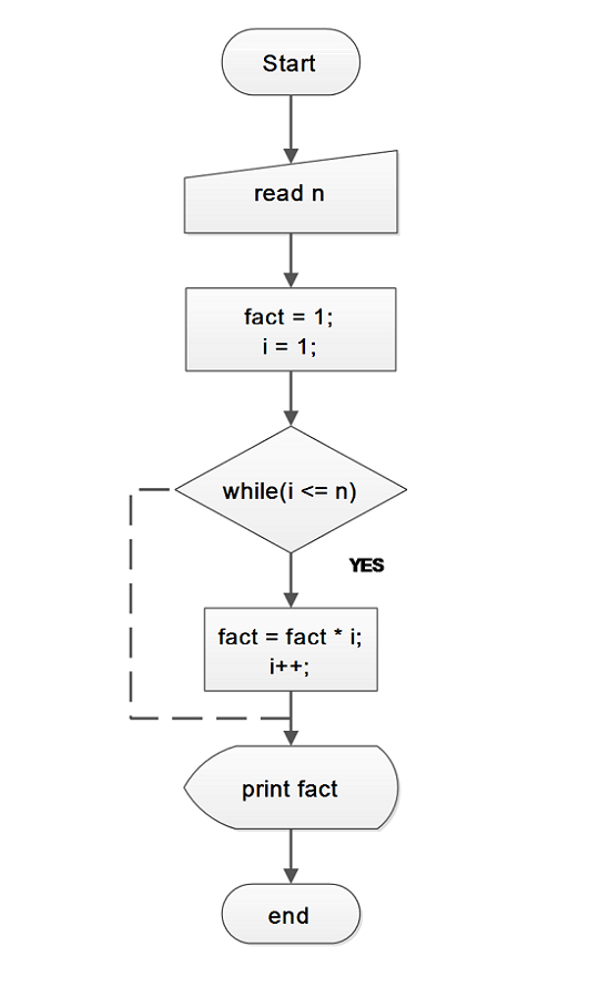 C++ Examples C++ Program for Factorial without Recursion NotesforMSc