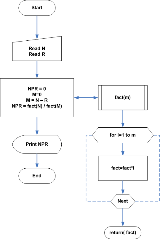 C Program to find Permutation and Combination C Examples