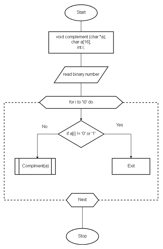 Decimal To Binary Conversion Flowchart