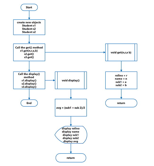 Java Program to Compute Average Mark of Students