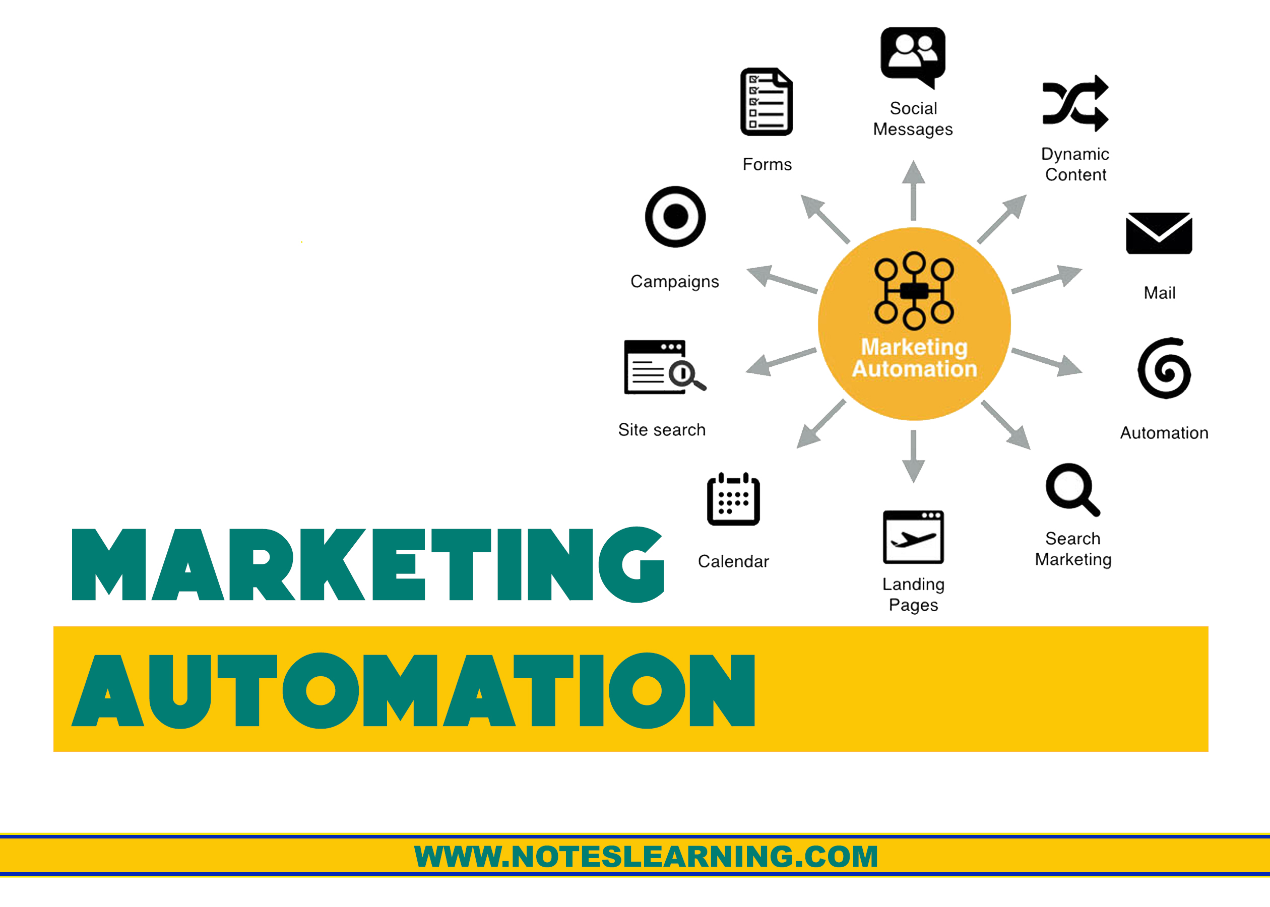 What is Marketing Automation ? Notes Learning