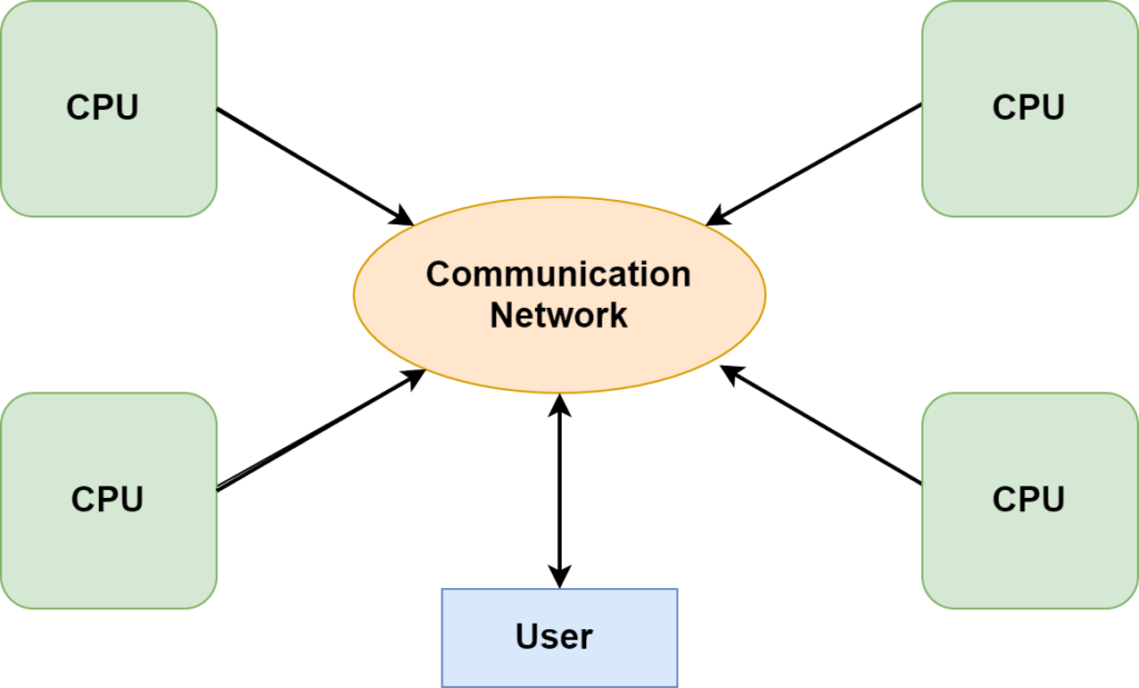 Different Types of Operating System with Examples [Explained]