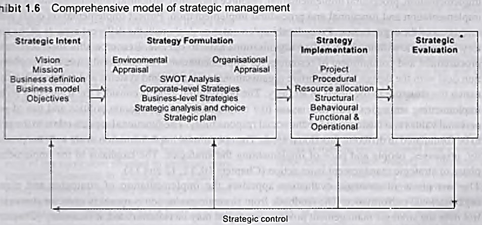 What is Strategic management and Strategic Management Process - Noteswa