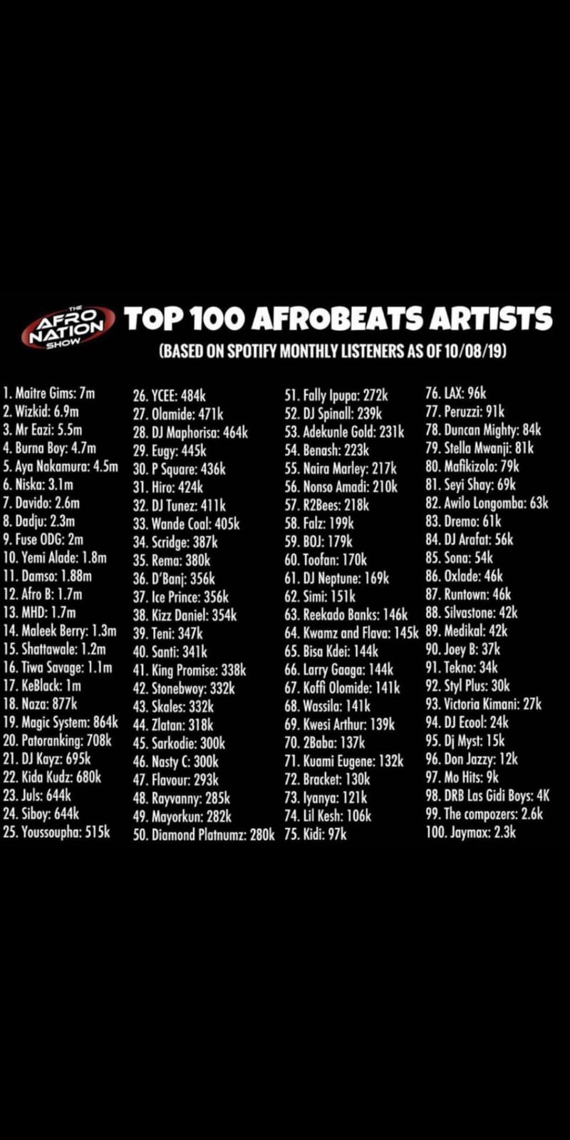 Nigerian Afrobeats Artists With The Highest Spotify Monthly Listeners