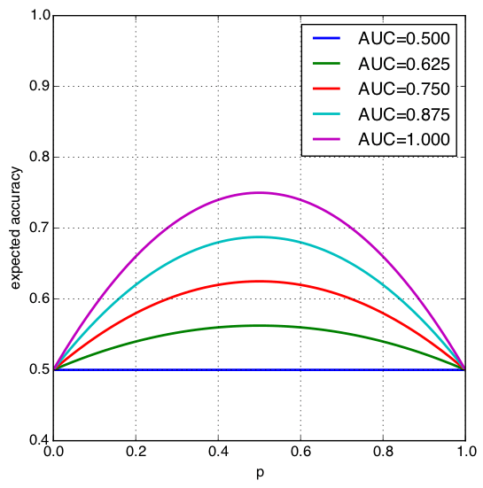 A relationship between accuracy and the AUC score