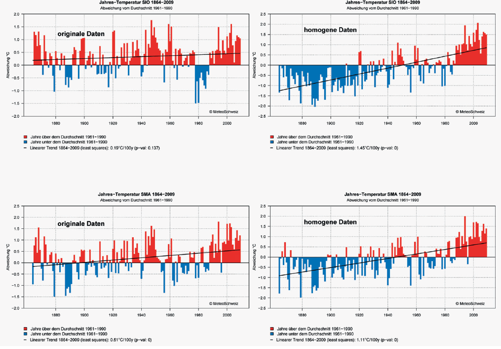 Swiss Weekly Calls Temperature Rise A “Propaganda Trick