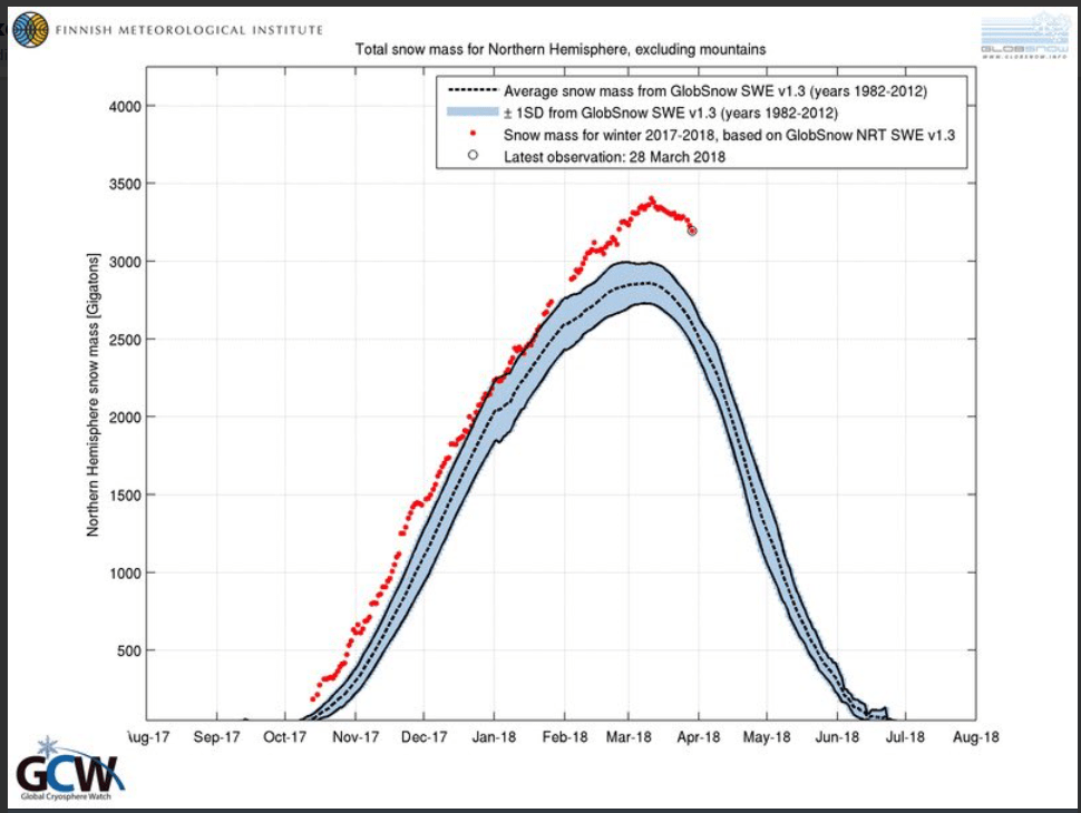 Snow Cover, Ice Volume Growth Show Global Climate Is A Lot More Than