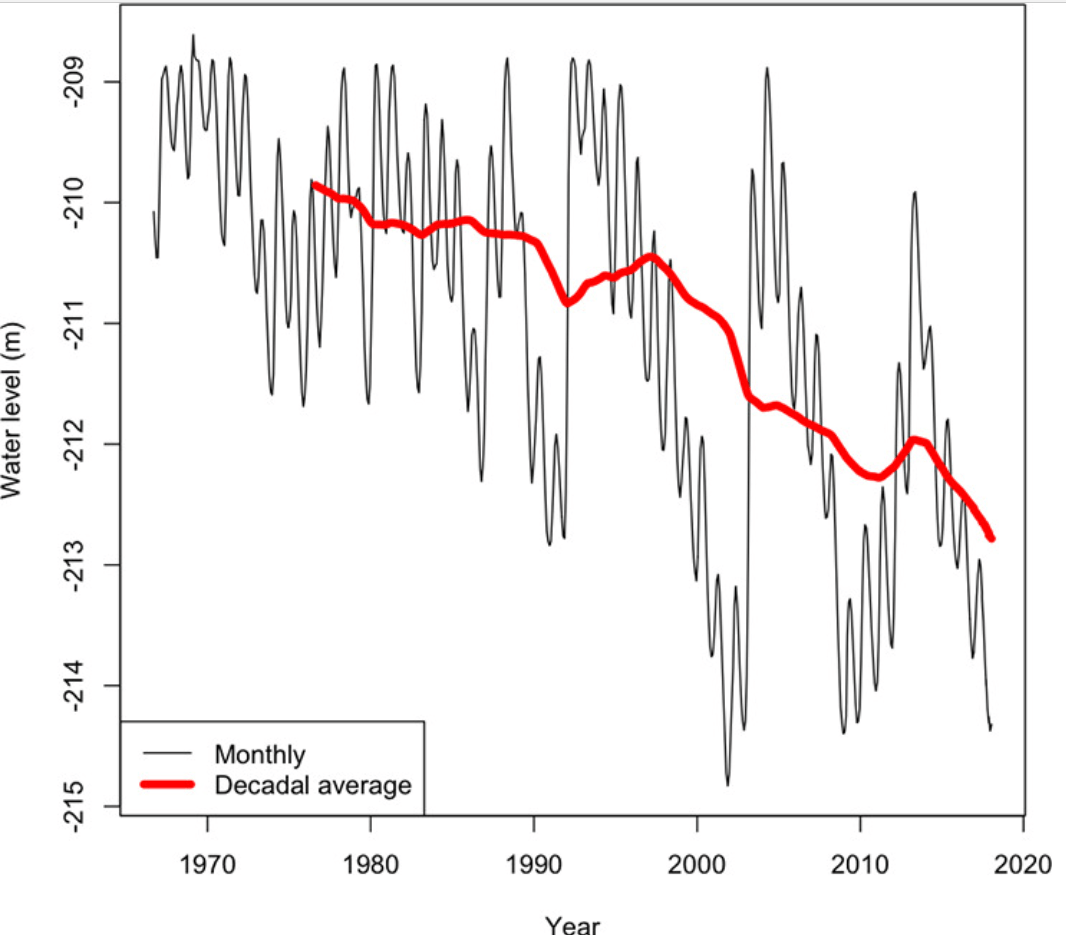 Record Low Sea of Galilee Level Stems From Other Factors, Not Climate Change, Newly Published