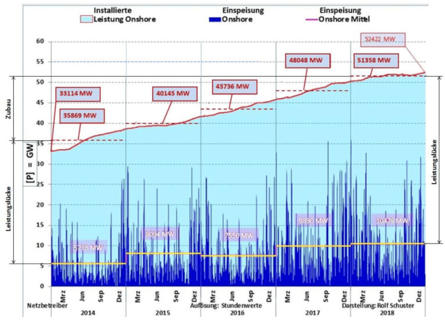 Unreliable Power Source…Adding Capacity Does Little To Solve Germany’s
