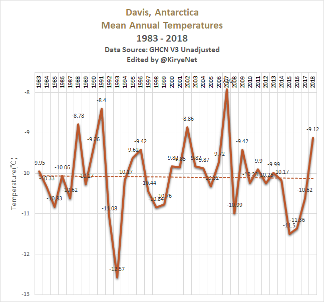 11 of 11 coastal Antarctic stations show ZERO warming over past decades