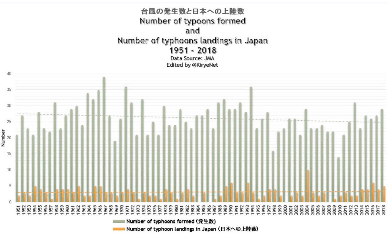 Slow Hurricane Season No Surprise As Tropical Storm Trends Defy Climate