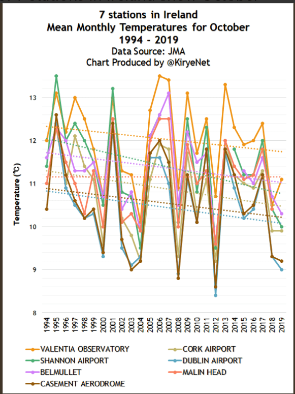 More Real Data Totally Contradict Fake Media… Show Scandinavia, Ireland
