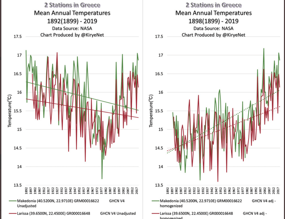Analysis While NASA Alters/Warms Greece Temperature Data, Cold And