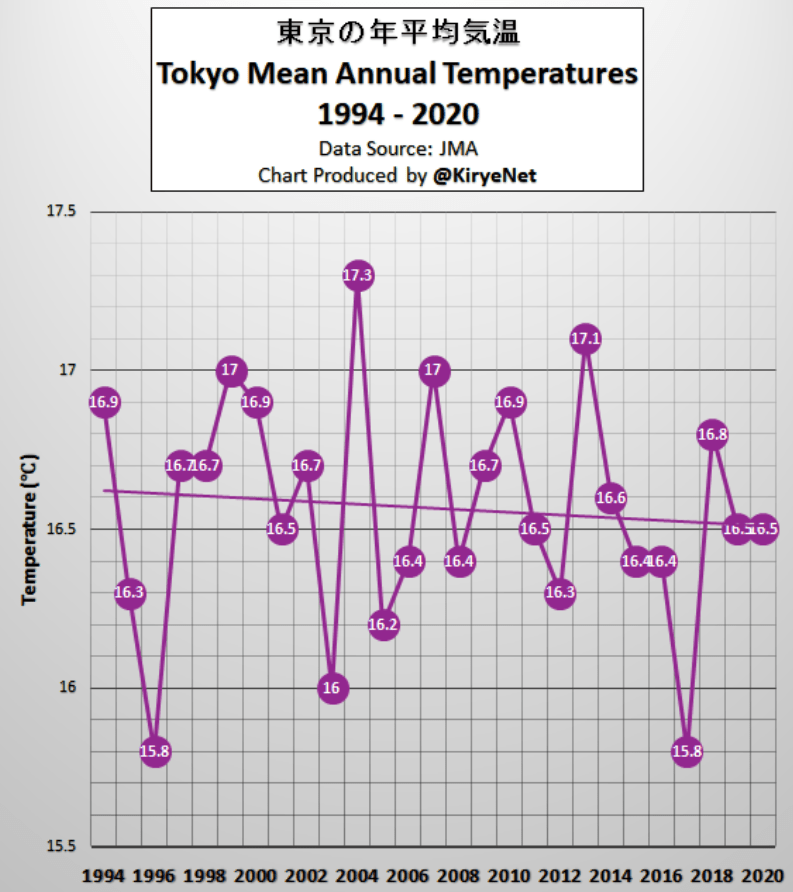Tokyo, Hachijōjima See No Annual Warming In Decades, January