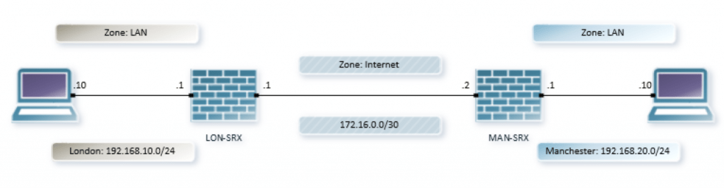 Junos Basics Route Based IPSec VPN’s