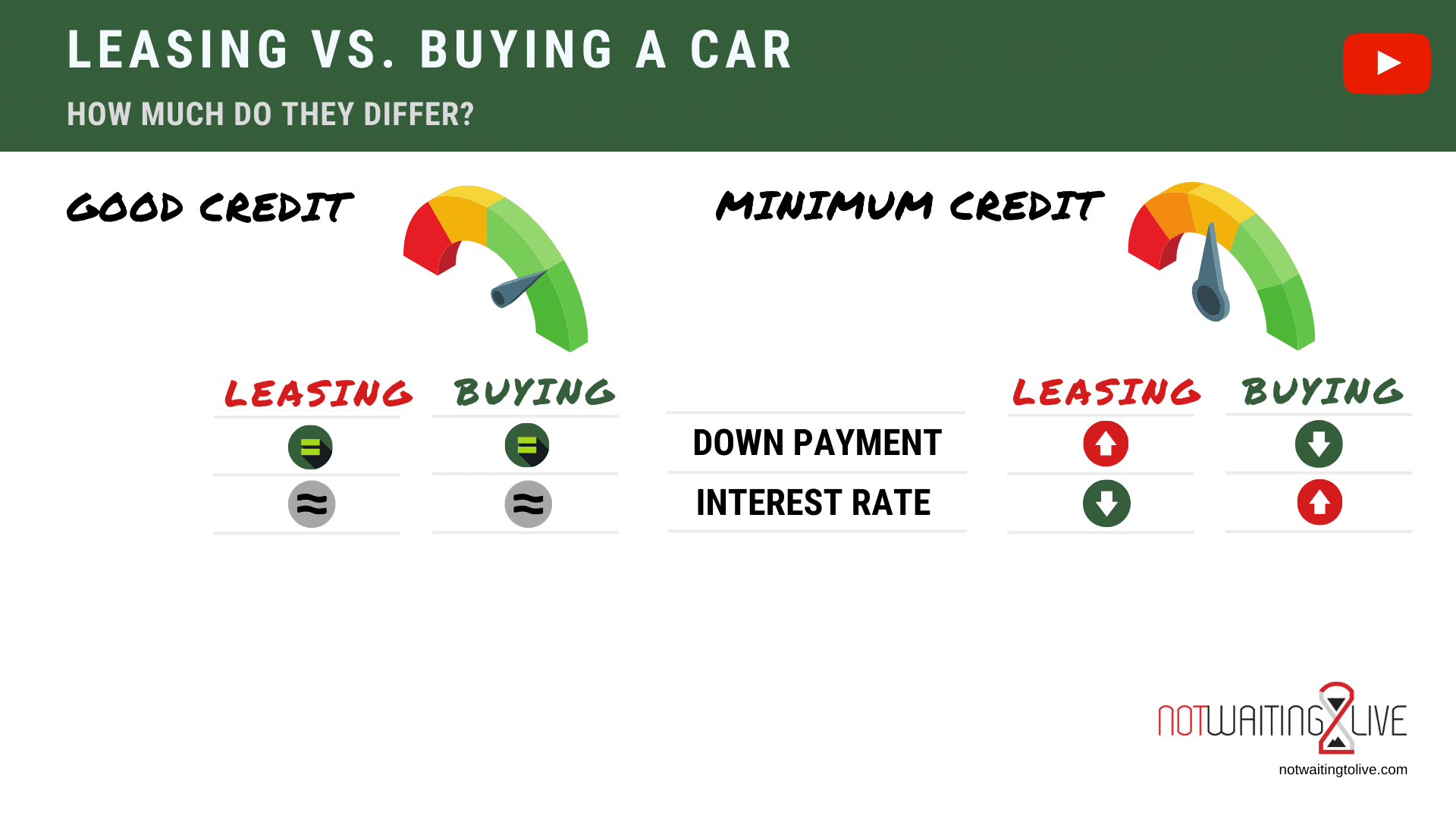 Leasing vs Buying a Car not waiting to live