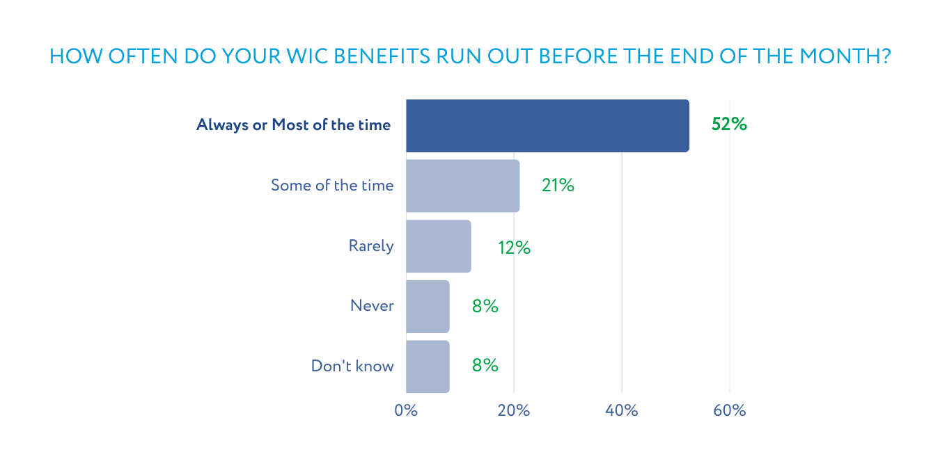 Protecting and Expanding WIC Funding Ensuring Access to Vital