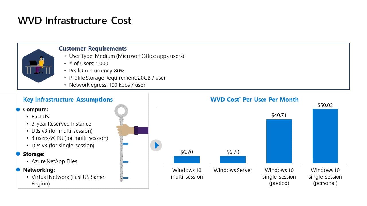 Azure WHD Managed Azure and GCP Security Services