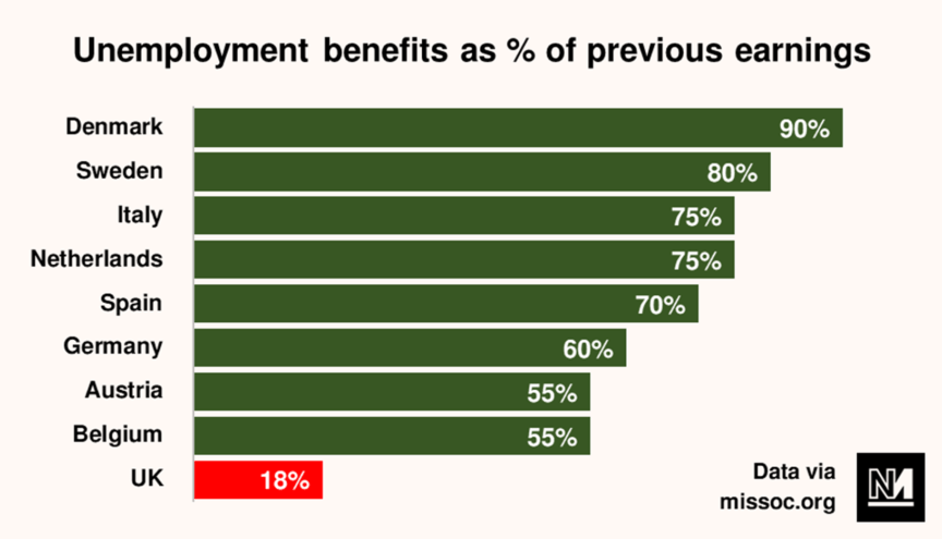 Universal Credit Is a Symptom of Britain’s Broken Jobs Market Novara