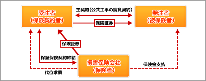 賠償保険一括お見積もり 履行保証保険