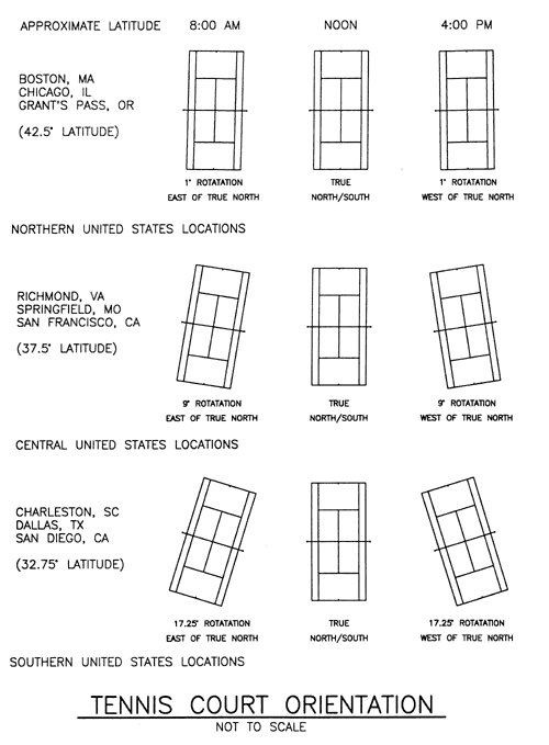 Tennis Court Orientation Nova Sports U.S.A.