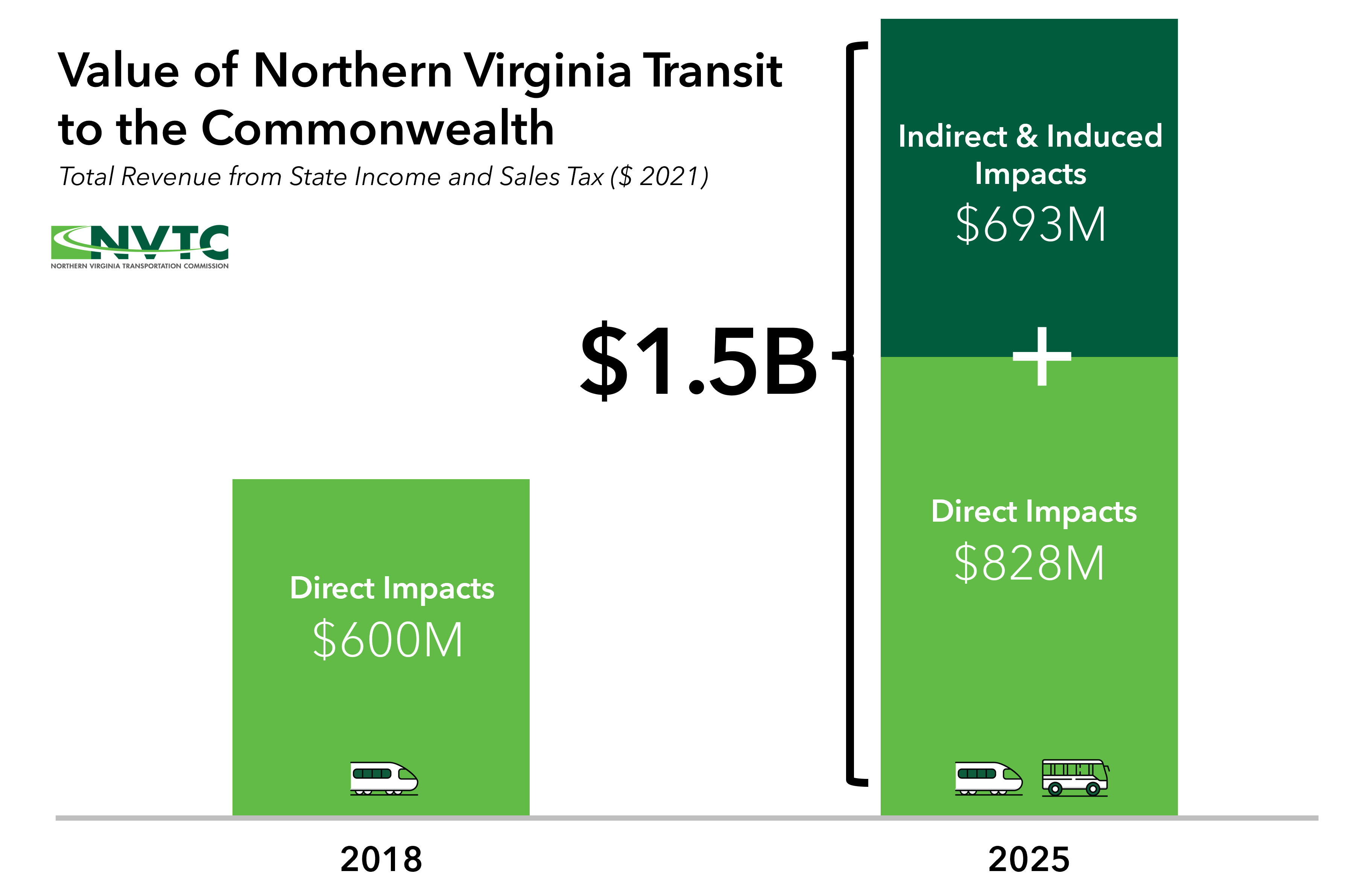 Value of Transit Northern Virginia Transportation Commission