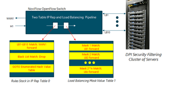 Load Balancing Embedded in NoviFlow Switches NoviSwitch