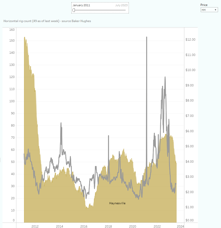 Natural gas production in the Haynesville fell by 2 Bcf/d in April from