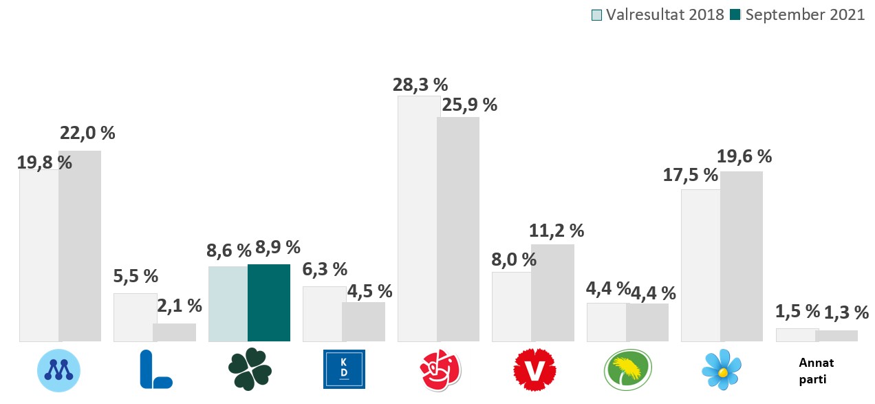 senaste väljarbarometer 2023 Centerpartiets Väljarprofil - Novus Blogg