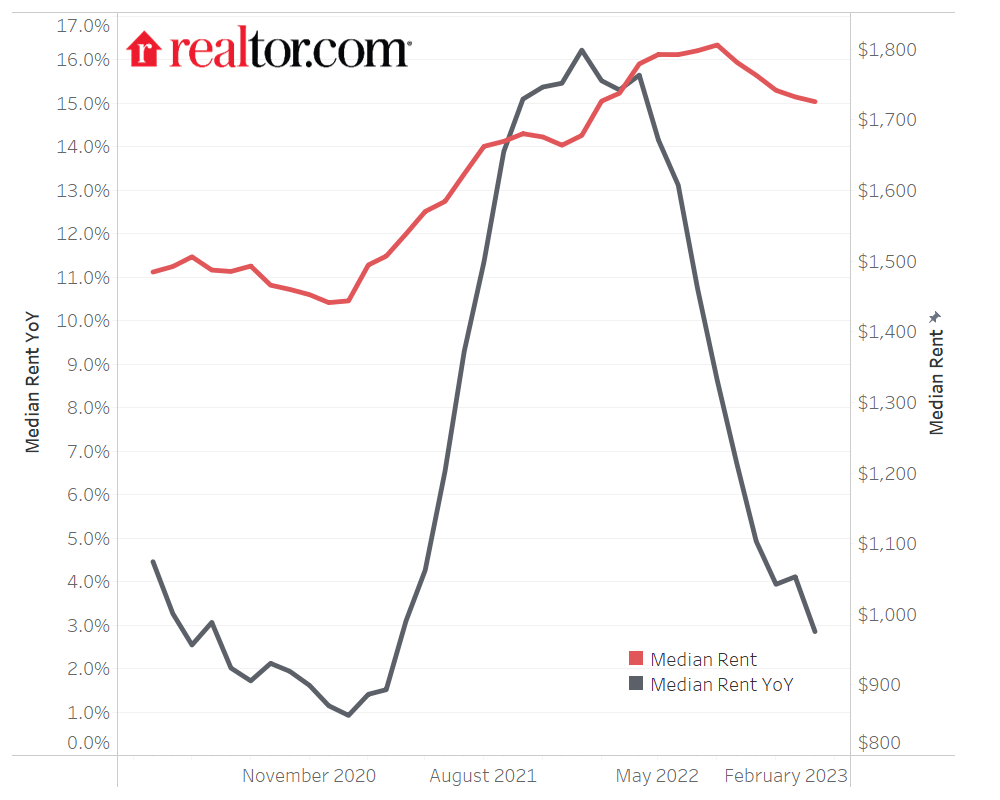 12 Months After Its Peak, Rent Growth Continues To Slow BAM