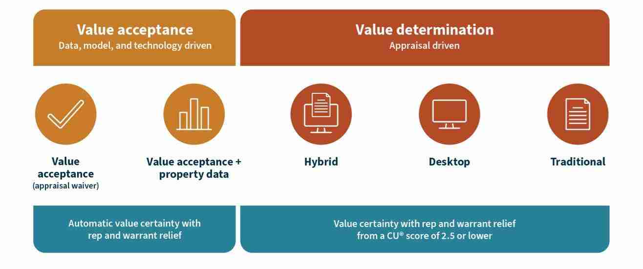 Fannie Mae Announces Alternatives to the Traditional Appraisal BAM