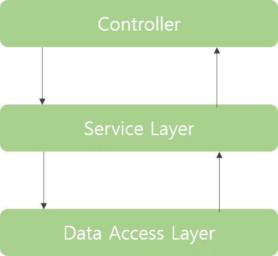 백엔드 3계층 구조로 구현한 프로젝트 템플릿 marshmel.log