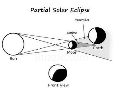 Partial Solar Eclipse on Thursday - Now Habersham