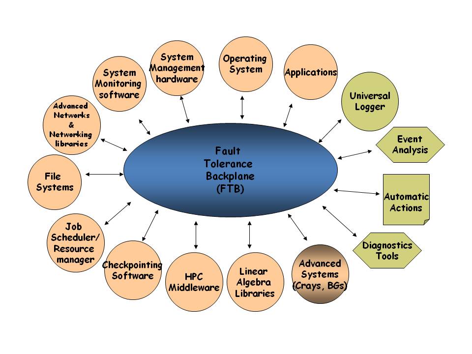 Fault Tolerance Backplane (Courtesy the CiFTS Team)