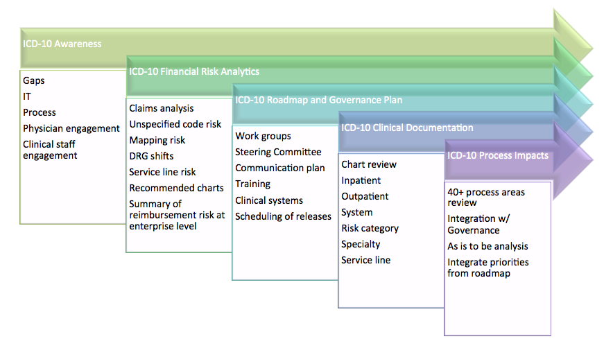 ICD10 Financial Impact Assessment No World Borders Experts in